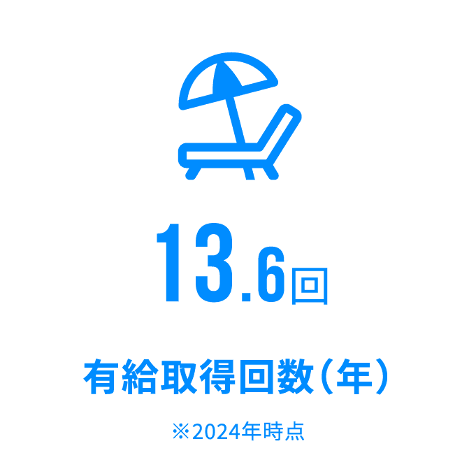 有給取得回数（年）13.6回