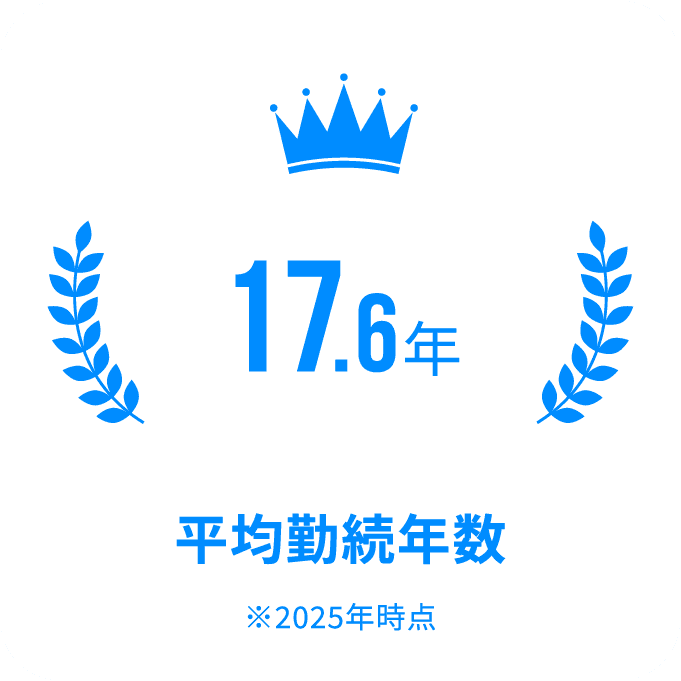 平均勤続年数17.6%